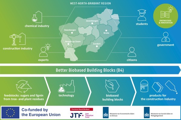 B4: Better Biobased Building Blocks